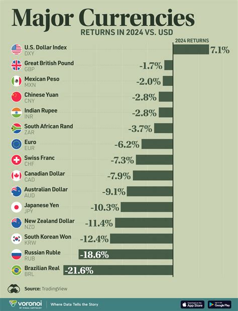 Currency Chart