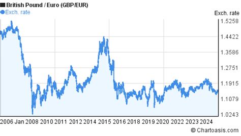 Currency Chart Gbp Eur