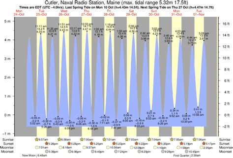 Cutler Maine Tide Chart
