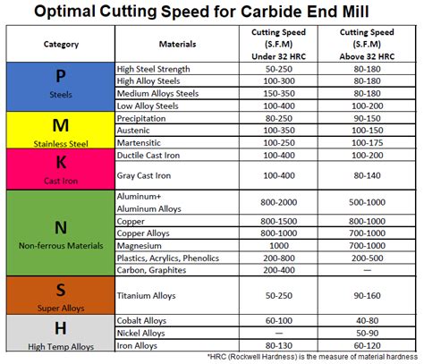Cutting Speed Chart For Milling