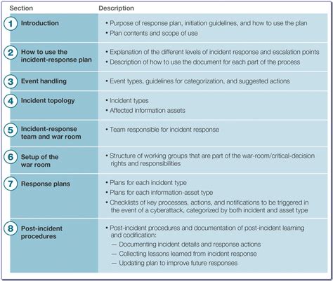 Cybersecurity Incident Response Template