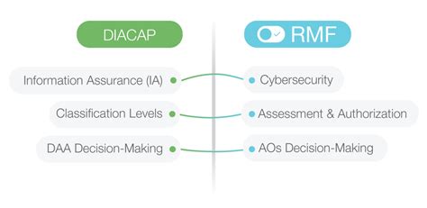 RMF Mapping