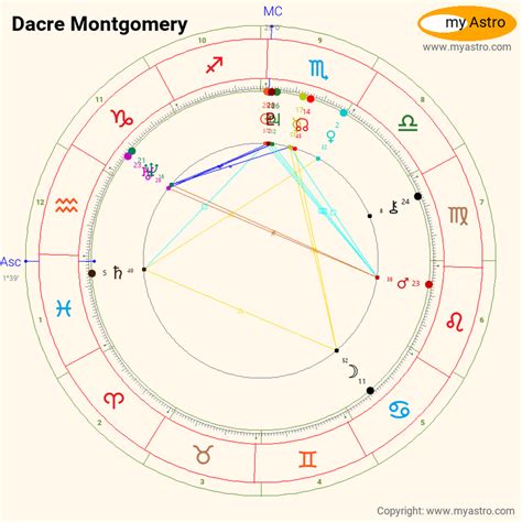 Dacre Montgomery Birth Chart