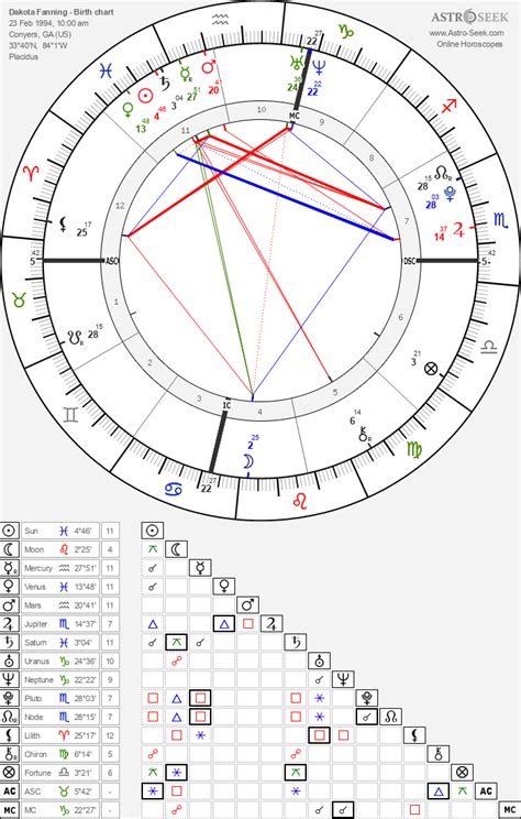 Dakota Fanning Birth Chart