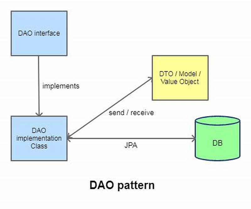 Dao Pattern Java