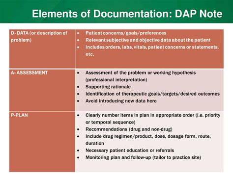 Dap Notes Template