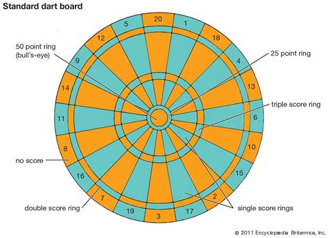 Dartboard Point Chart