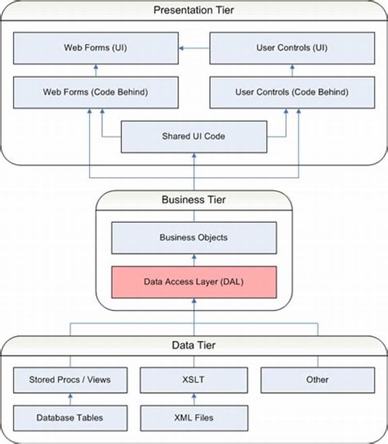 Data Access Layer Design Pattern C
