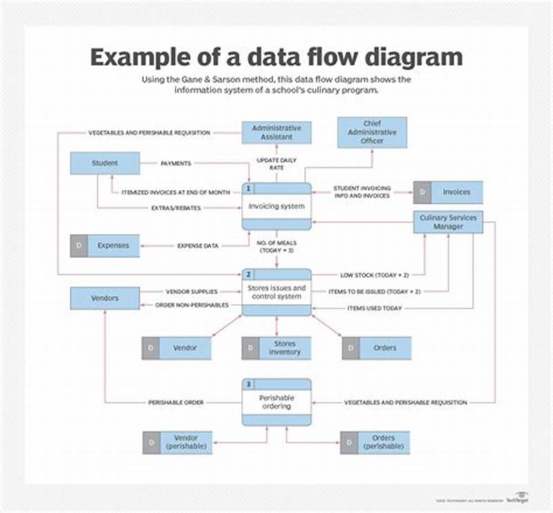 Data Flow Chart Examples
