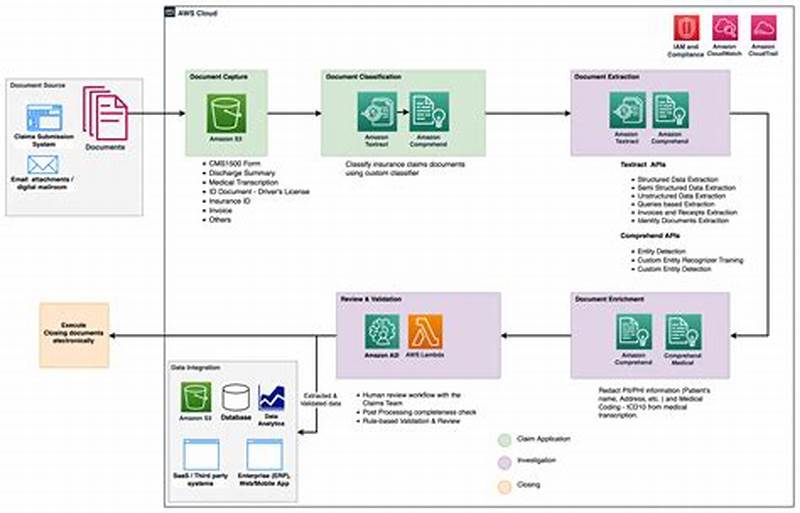 Data Security Protocols In Claims Processing Technology