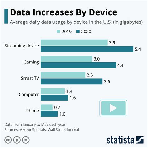 Data Usage Chart
