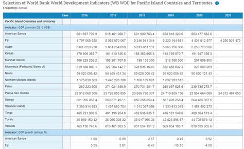 Data Worldbank Org Data Catalog World Development Indicators
