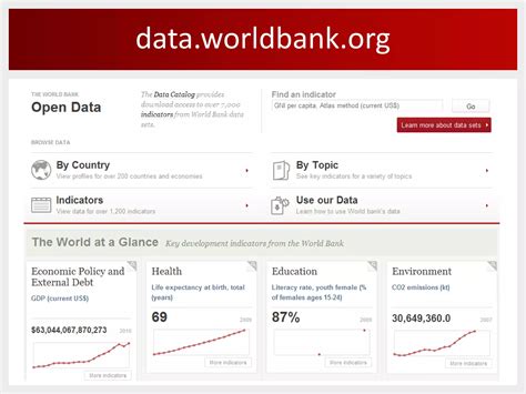 Data Worldbank.org Data-catalog Country-profiles