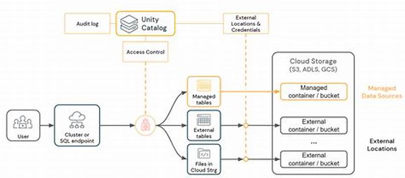 Databricks Unity Catalog Access Control
