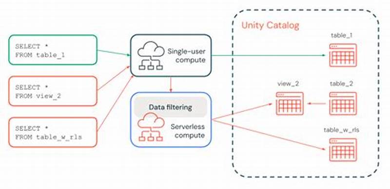 Databricks Unity Catalog Fine Grained Access Control