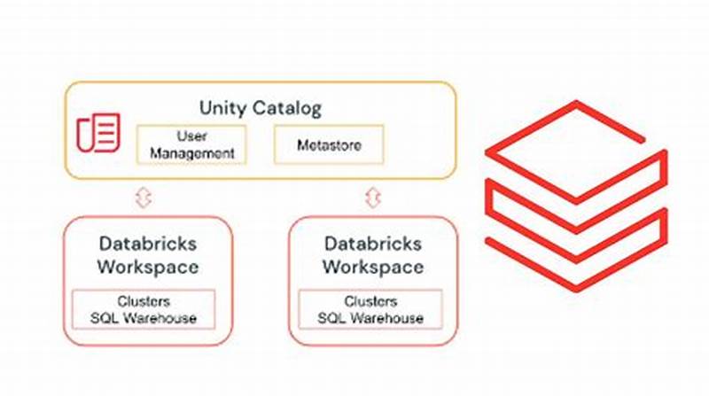 Databricks Unity Catalog Security