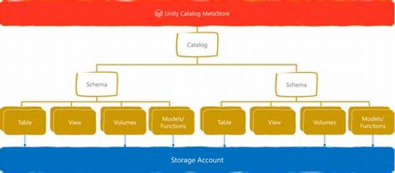 Databricks Unity Catalog Structure