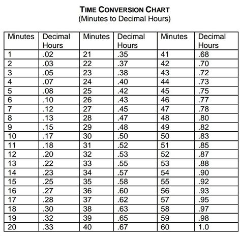 Decimal Hours Conversion Chart