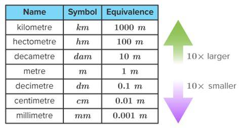 Decimeter Chart