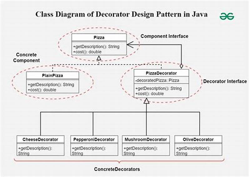 Decorator Design Pattern Java