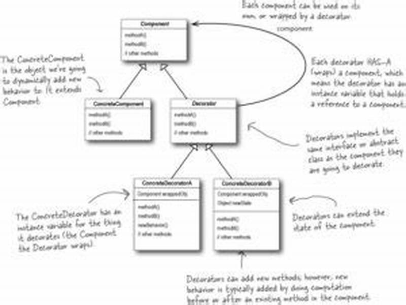 Decorator Design Pattern Real World Example