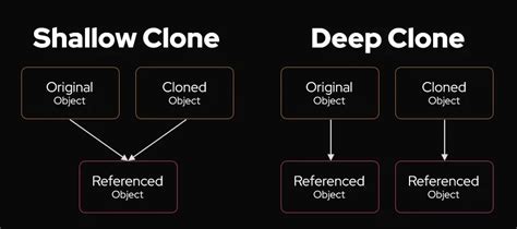 Deep cloning objects
