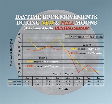 Deer Hunting Lunar Chart