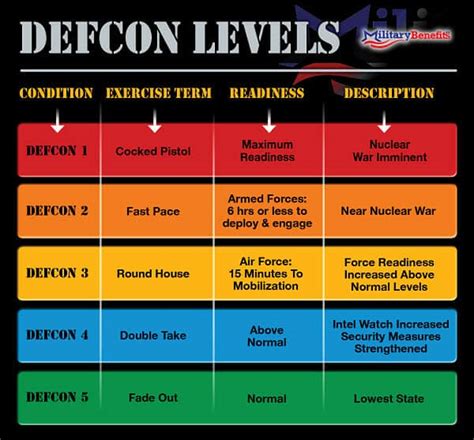 Defcon Levels Chart