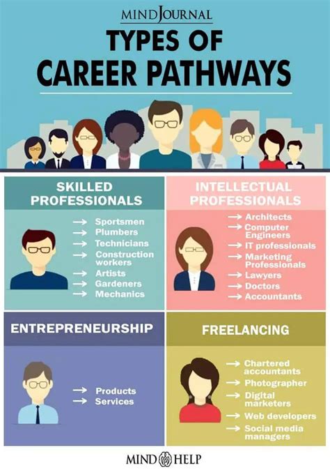Define Career Pathways