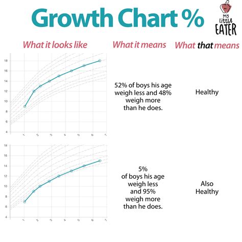 Define Growth Chart