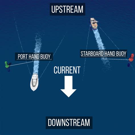 Definition of downstream and upstream