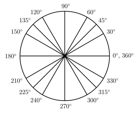 Degree Circle Chart