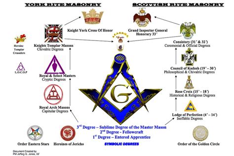 Degrees Of Freemasonry Chart