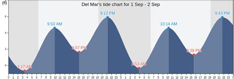 Del Mar Ca Tide Chart