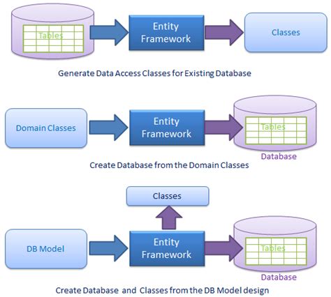 Delete a single record from Entity Framework