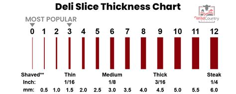 Deli Slicing Thickness Chart