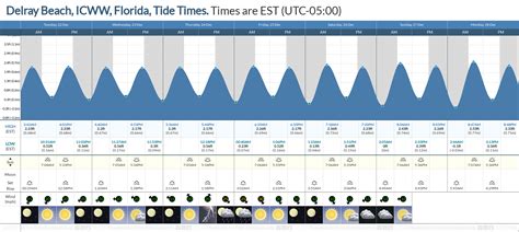 Delray Tide Chart