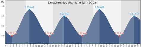 Deltaville Tide Chart