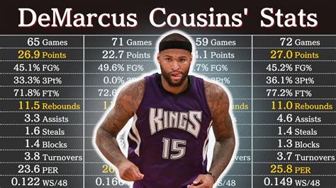 Demarcus Cousins Career Stats