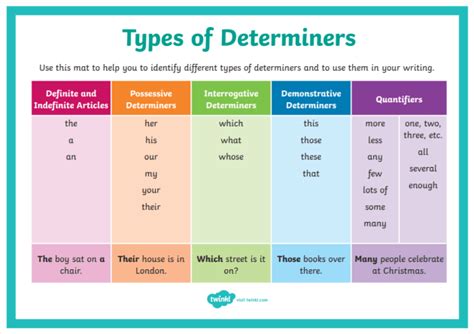 Demonstrative Determiner