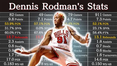 Dennis Rodman Career Stats