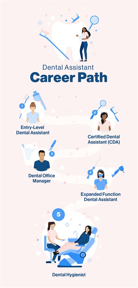 Dental Assistant Career Path