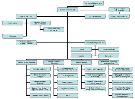 Department Of Defence Org Chart