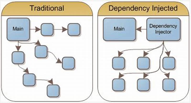 Dependency Injection Design Pattern