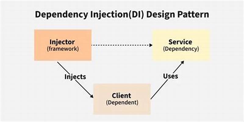 Dependency Injection Is A Design Pattern