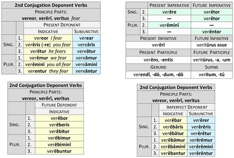 Deponent Verbs Latin Chart