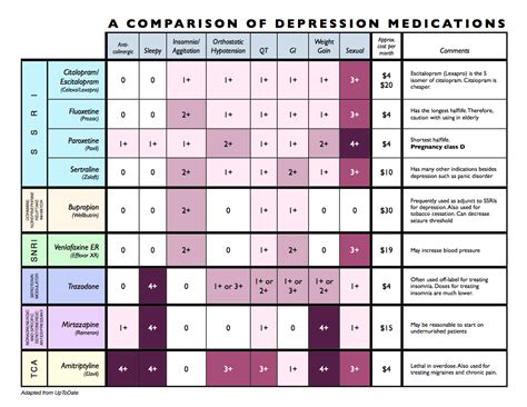 Depression Medication