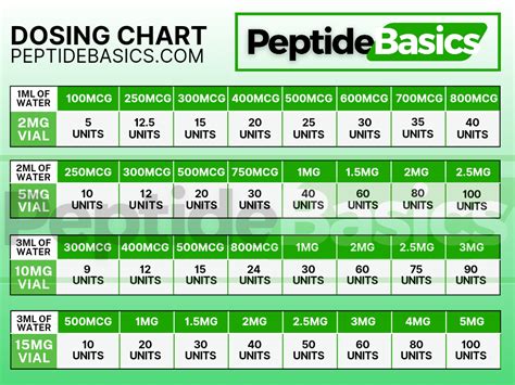 Dermorphin Peptide Dosage Chart