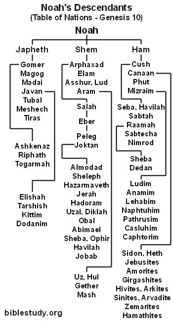 Descendants Of Noah Chart
