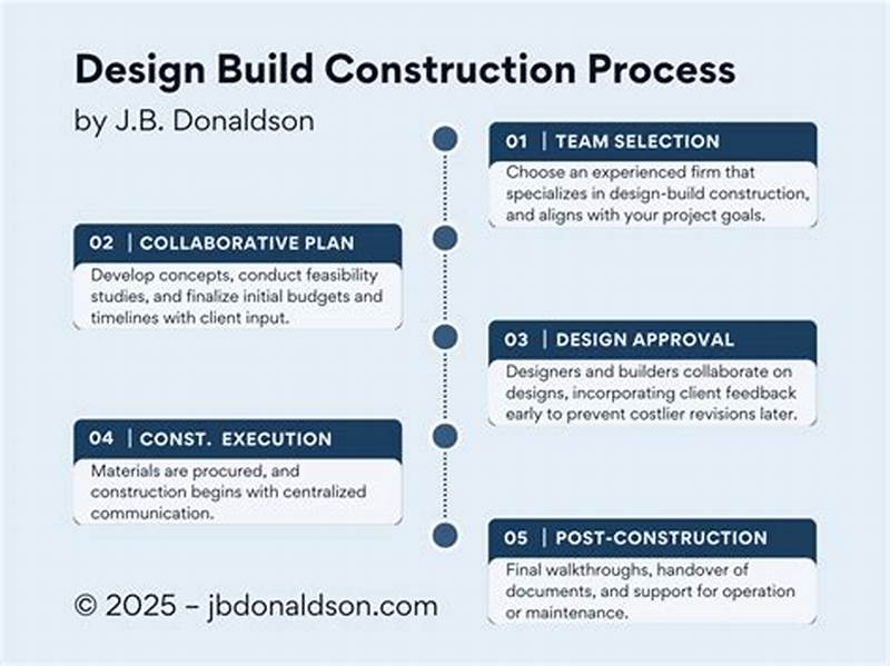 Design Build Construction Process Flow Chart
